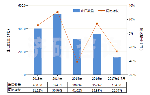 2013-2017年7月中國已切成形可直接使用的鈰鐵(包括其他引火合金)(HS36069011)出口量及增速統(tǒng)計